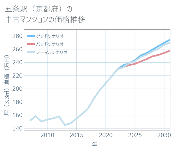 五条駅（京都府）の中古マンション価格推移