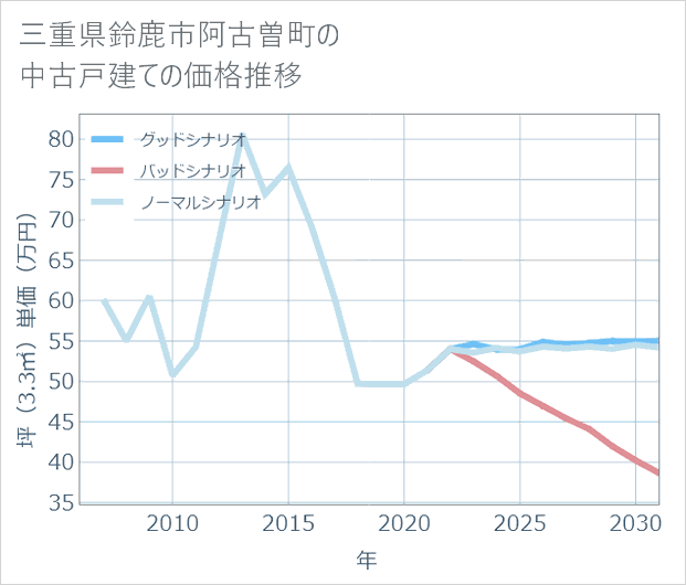 三重県鈴鹿市阿古曽町の中古戸建て価格推移