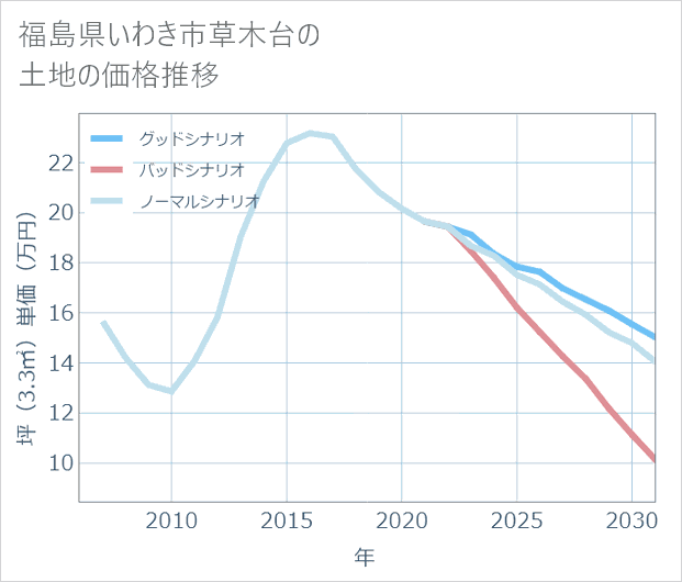 福島県いわき市草木台の土地価格推移