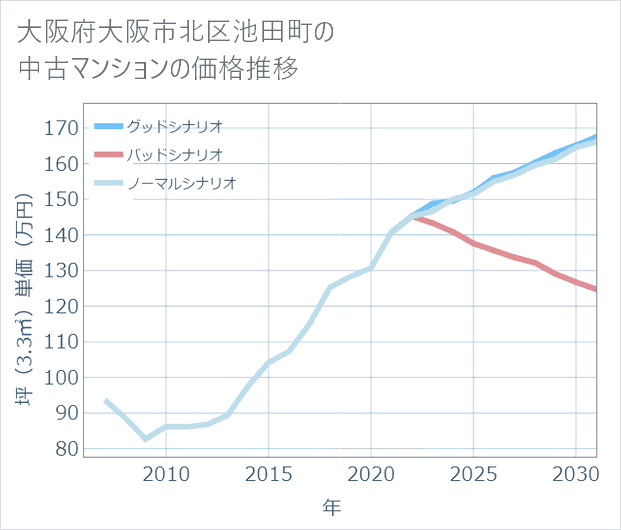 大阪府大阪市北区池田町の中古マンション価格推移