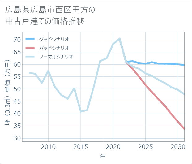 広島県広島市西区田方の中古戸建て価格推移