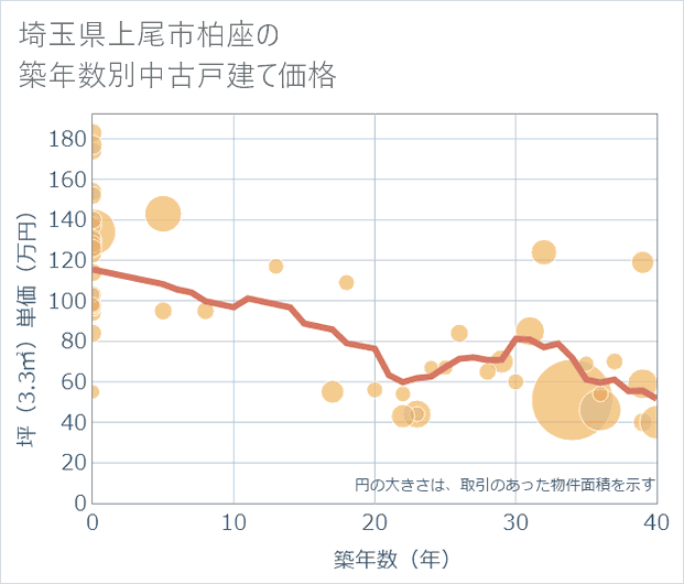 埼玉県上尾市柏座の築年数別の中古戸建て坪単価