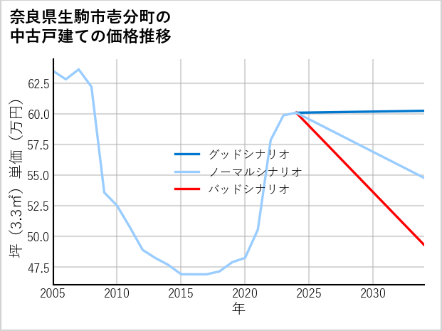 奈良県生駒市壱分町の中古戸建て価格推移