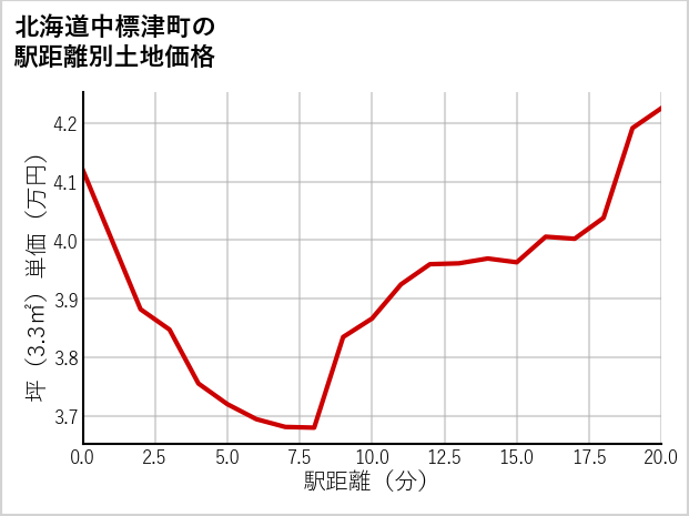 北海道中標津町旭ケ丘の徒歩距離別の土地坪単価