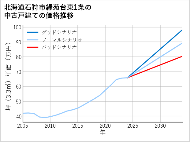 北海道石狩市緑苑台東1条の中古戸建て価格推移