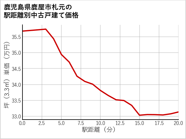 鹿児島県鹿屋市札元の徒歩距離別の中古戸建て坪単価