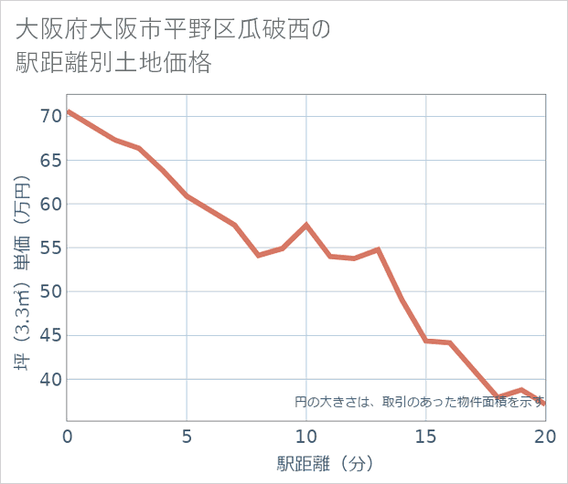 大阪府大阪市平野区瓜破西の徒歩距離別の土地坪単価