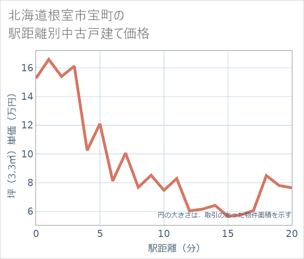 北海道根室市宝町の徒歩距離別の中古戸建て坪単価