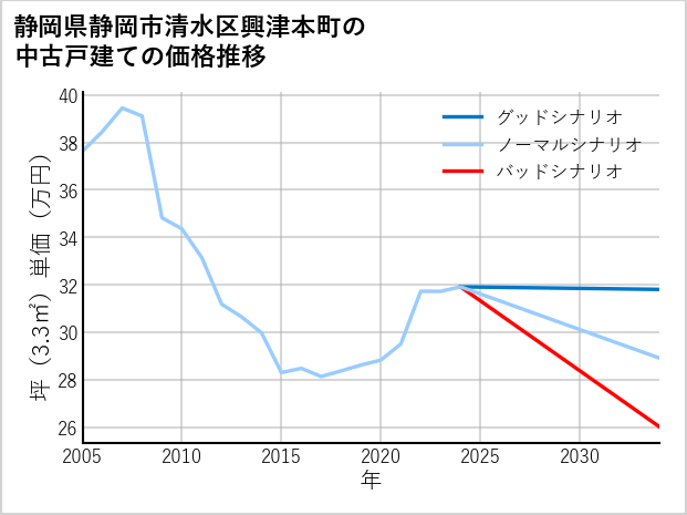 静岡県静岡市清水区興津本町の中古戸建て価格推移