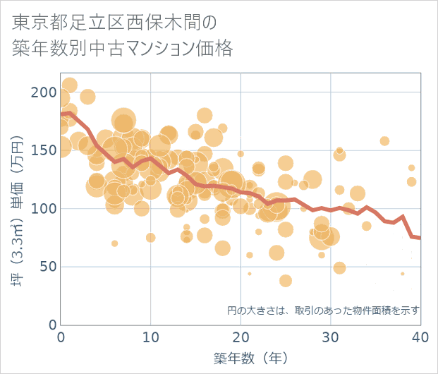 東京都足立区西保木間の築年数別の中古マンション坪単価