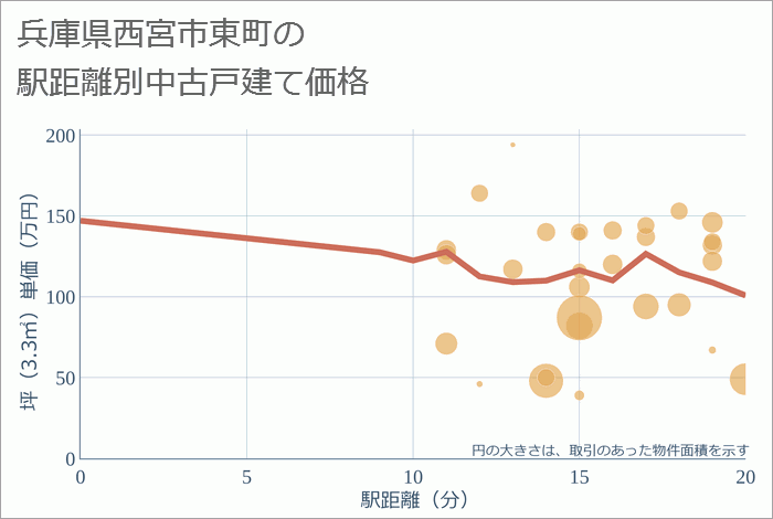 兵庫県西宮市東町の徒歩距離別の中古戸建て坪単価