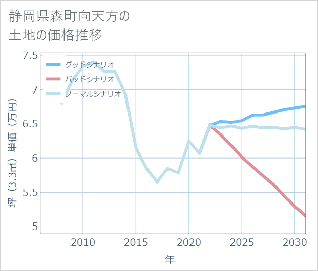 静岡県森町向天方の土地価格推移