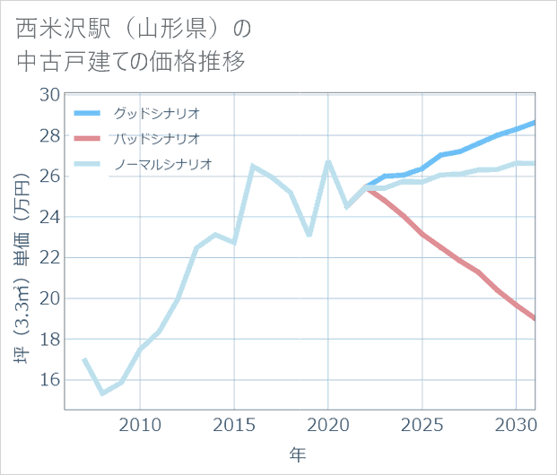 西米沢駅(山形県)の中古戸建て価格推移