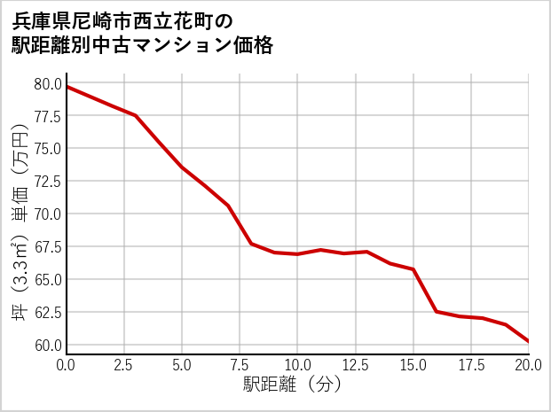 兵庫県尼崎市西立花町の徒歩距離別の中古マンション坪単価