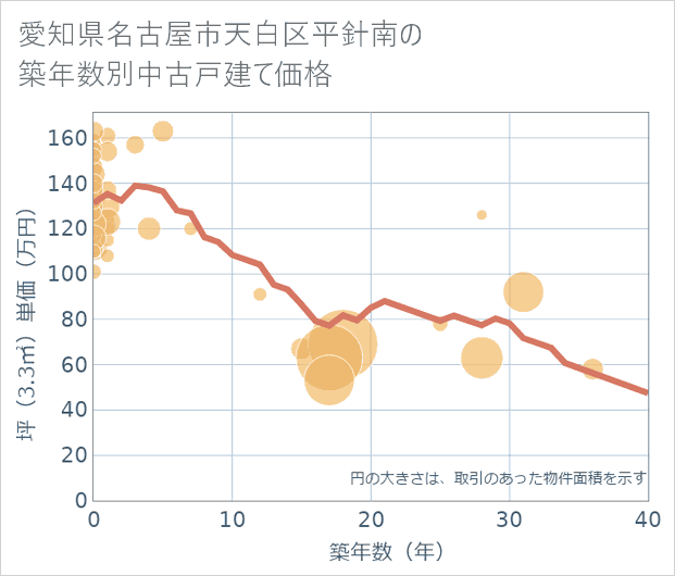 愛知県名古屋市天白区平針南の築年数別の中古戸建て坪単価