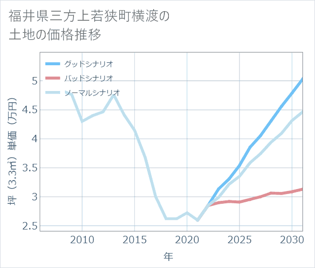 福井県若狭町横渡の土地価格推移