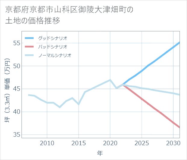 京都府京都市山科区御陵大津畑町の土地価格推移