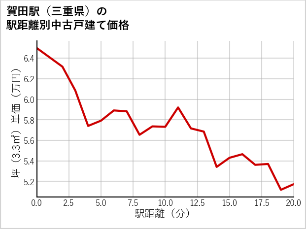 賀田駅（三重県）の徒歩距離別の中古戸建て坪単価