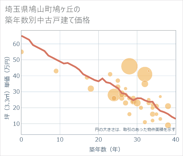 埼玉県鳩山町鳩ケ丘の築年数別の中古戸建て坪単価