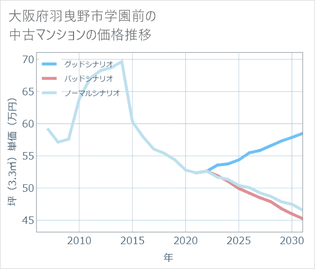 大阪府羽曳野市学園前の中古マンション価格推移