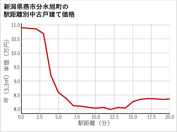 新潟県燕市分水旭町の徒歩距離別の中古戸建て坪単価