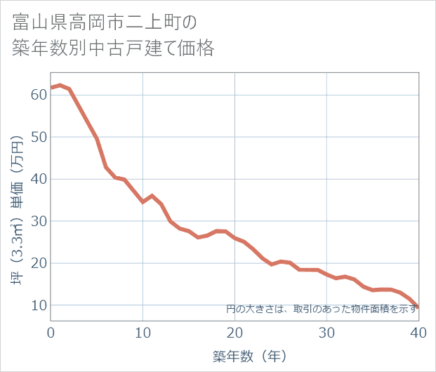 富山県高岡市二上町の築年数別の中古戸建て坪単価