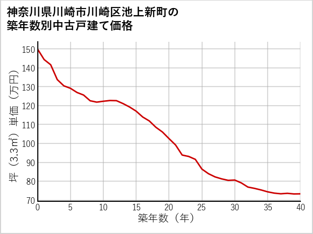 神奈川県川崎市川崎区池上新町の築年数別の中古戸建て坪単価
