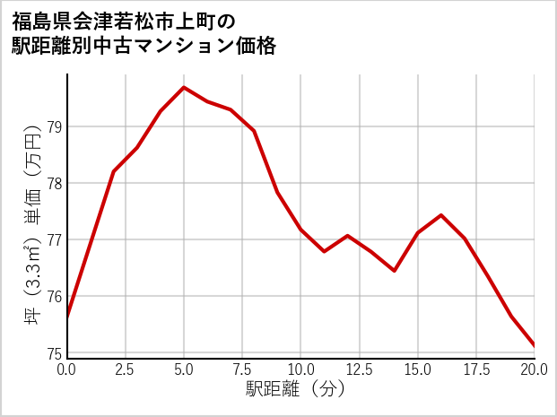 福島県会津若松市上町の徒歩距離別の中古マンション坪単価