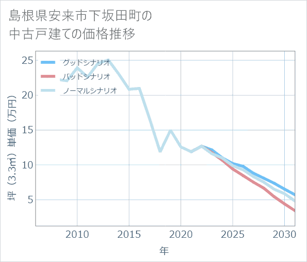 島根県安来市下坂田町の中古戸建て価格推移