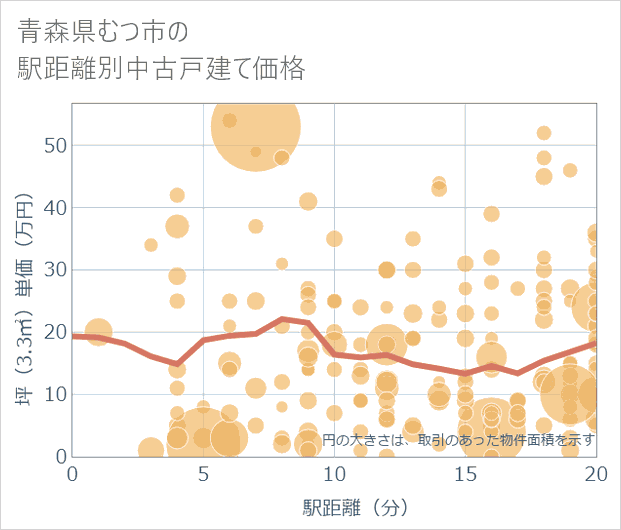 青森県むつ市の徒歩距離別の中古戸建て坪単価