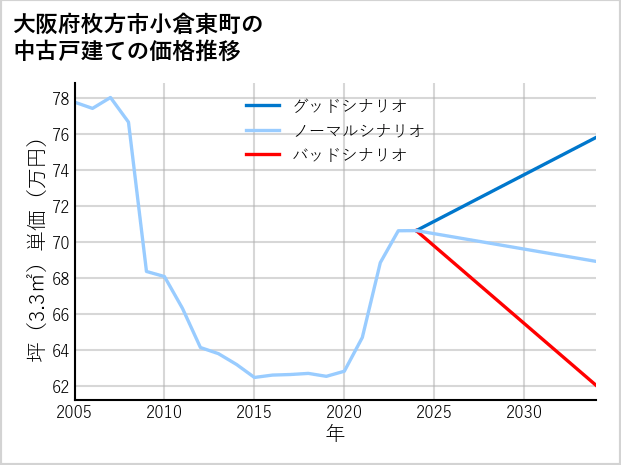 大阪府枚方市小倉東町の中古戸建て価格推移