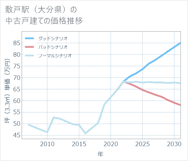 敷戸駅(大分県)の中古戸建て価格推移