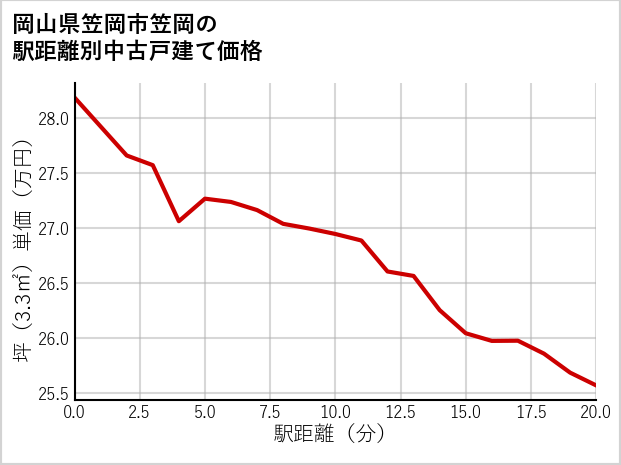 岡山県笠岡市笠岡の徒歩距離別の中古戸建て坪単価