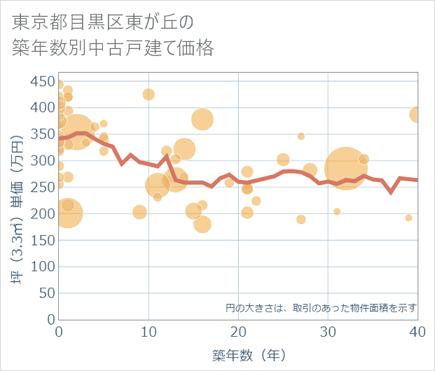 東京都目黒区東が丘の築年数別の中古戸建て坪単価