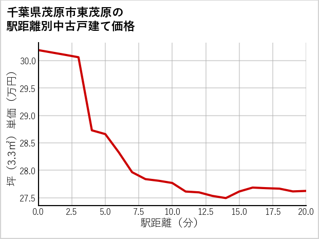 千葉県茂原市東茂原の徒歩距離別の中古戸建て坪単価