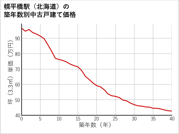 幌平橋駅（北海道）の築年数別の中古戸建て坪単価