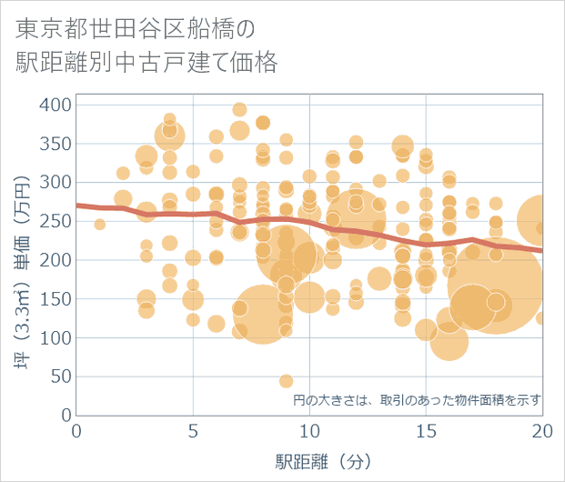 東京都世田谷区船橋の徒歩距離別の中古戸建て坪単価