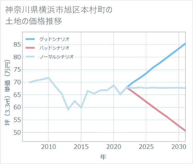 神奈川県横浜市旭区本村町の土地価格推移