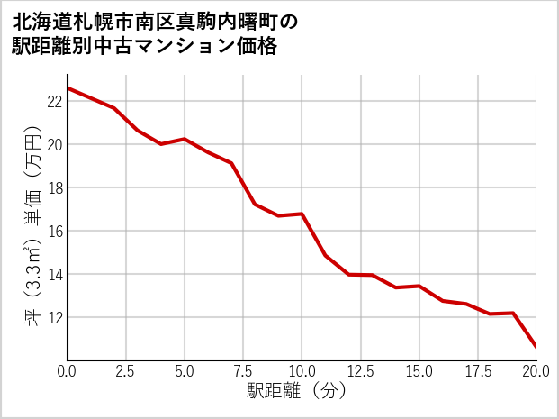 北海道札幌市南区真駒内曙町の徒歩距離別の中古マンション坪単価