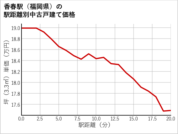 香春駅（福岡県）の徒歩距離別の中古戸建て坪単価
