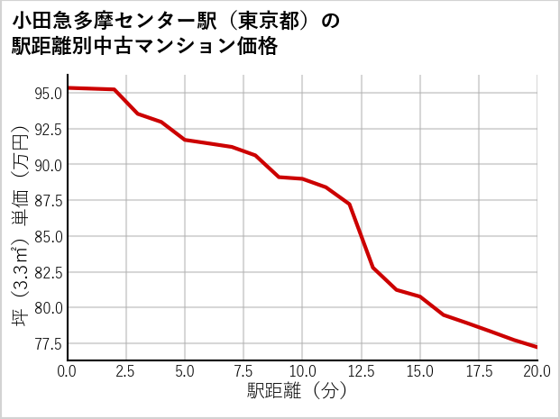 小田急多摩センター駅（東京都）の徒歩距離別の中古マンション坪単価