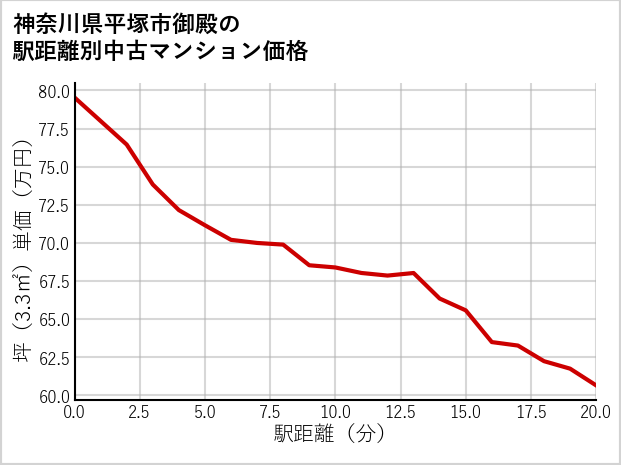 神奈川県平塚市御殿の徒歩距離別の中古マンション坪単価