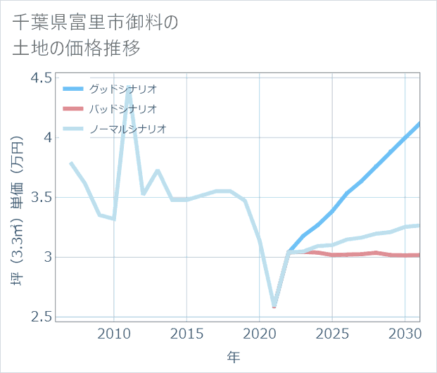 千葉県富里市御料の土地価格推移