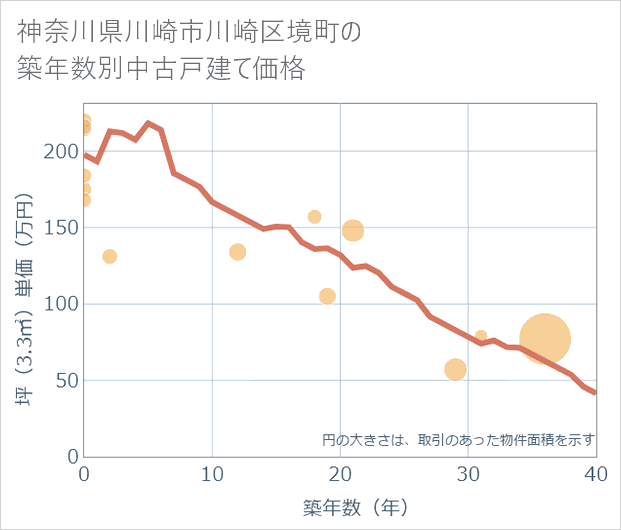 神奈川県川崎市川崎区境町の築年数別の中古戸建て坪単価