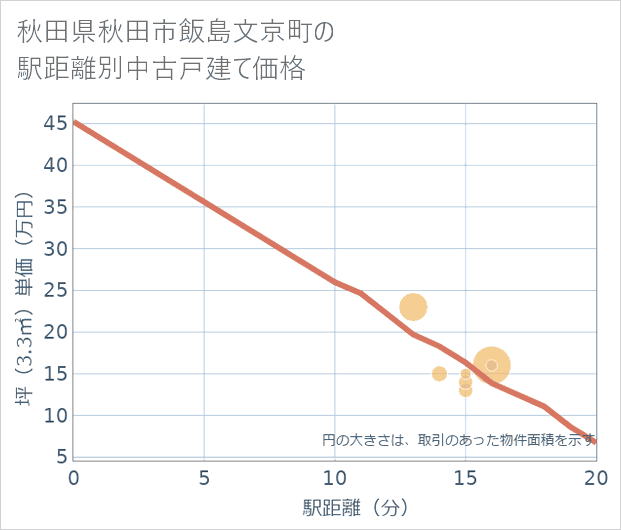 秋田県秋田市飯島文京町の徒歩距離別の中古戸建て坪単価