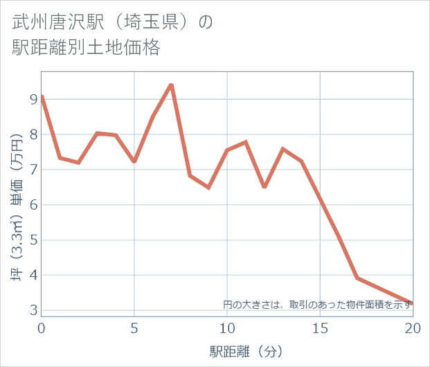 武州唐沢駅(埼玉県)の徒歩距離別の土地坪単価