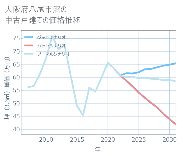 大阪府八尾市沼の中古戸建て価格推移