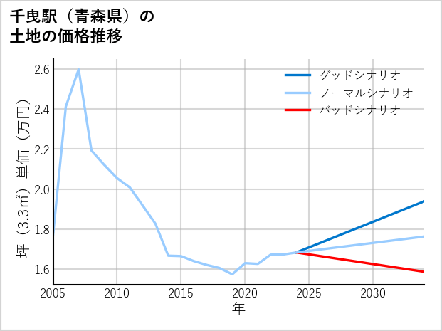 千曳駅（青森県）の土地価格推移