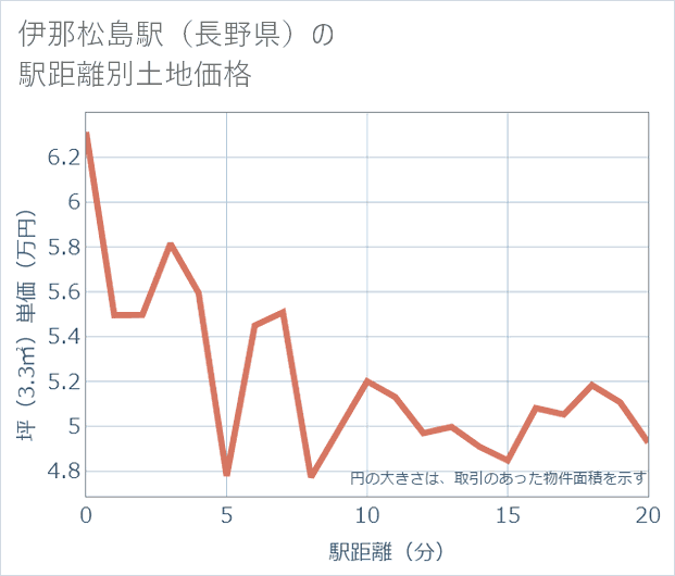 伊那松島駅(長野県)の徒歩距離別の土地坪単価