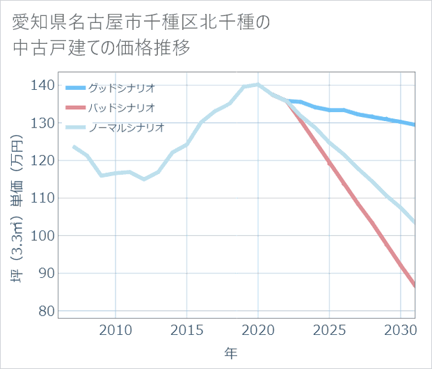 愛知県名古屋市千種区北千種の中古戸建て価格推移